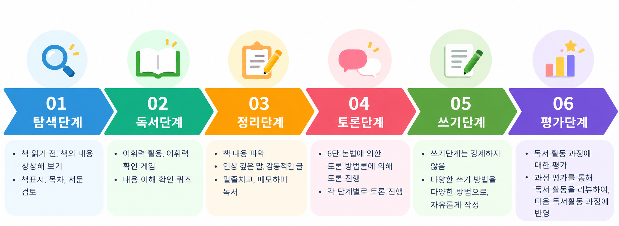 독서 프로그램 6단계 인포그래픽